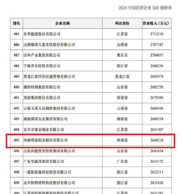 2024中国民营企业500强宣布，qy-千亿(球友会)铝业排名稳步提升！